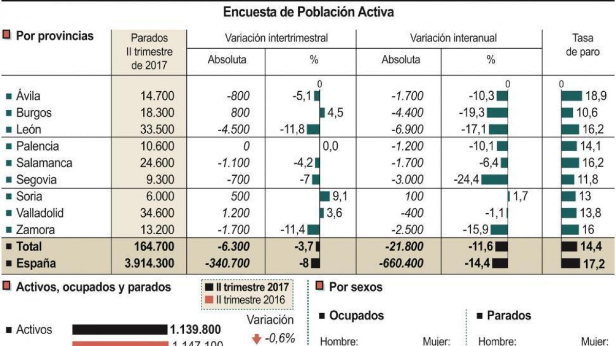 Población activa en Castilla y León-EL MUNDO