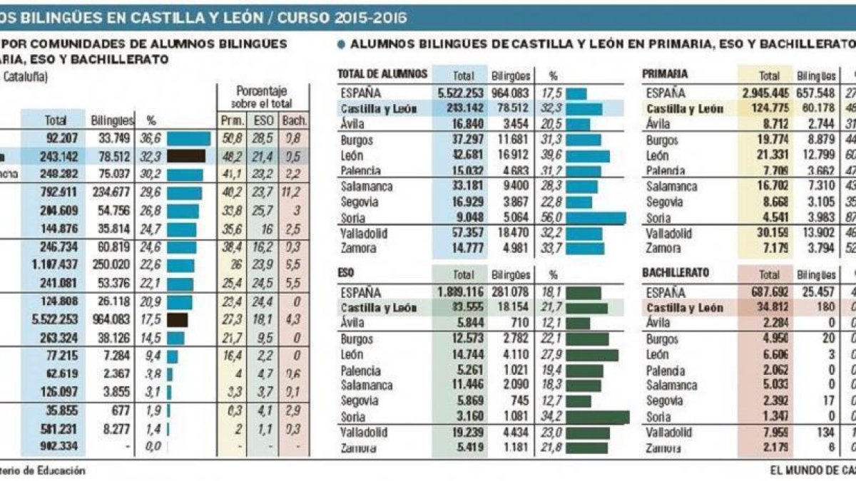 Castilla y León ‘gana’ en bilingüismo-E.M.
