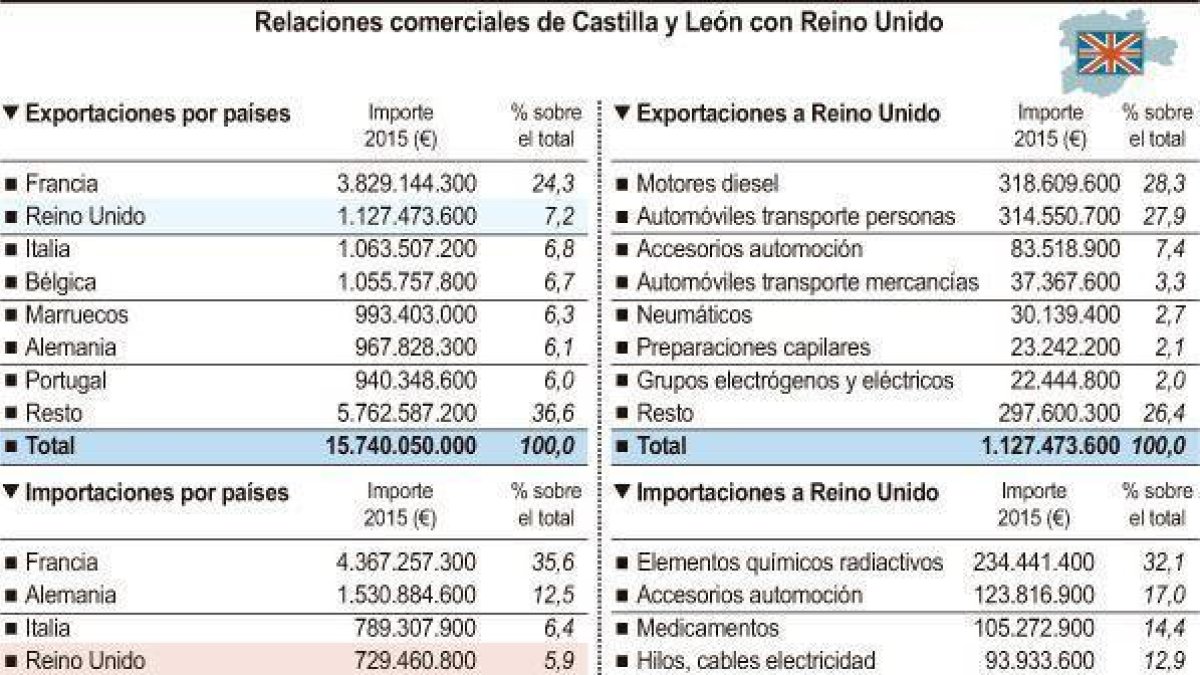 Relaciones comerciales de Castilla y León con Reino Unido.-ICAL