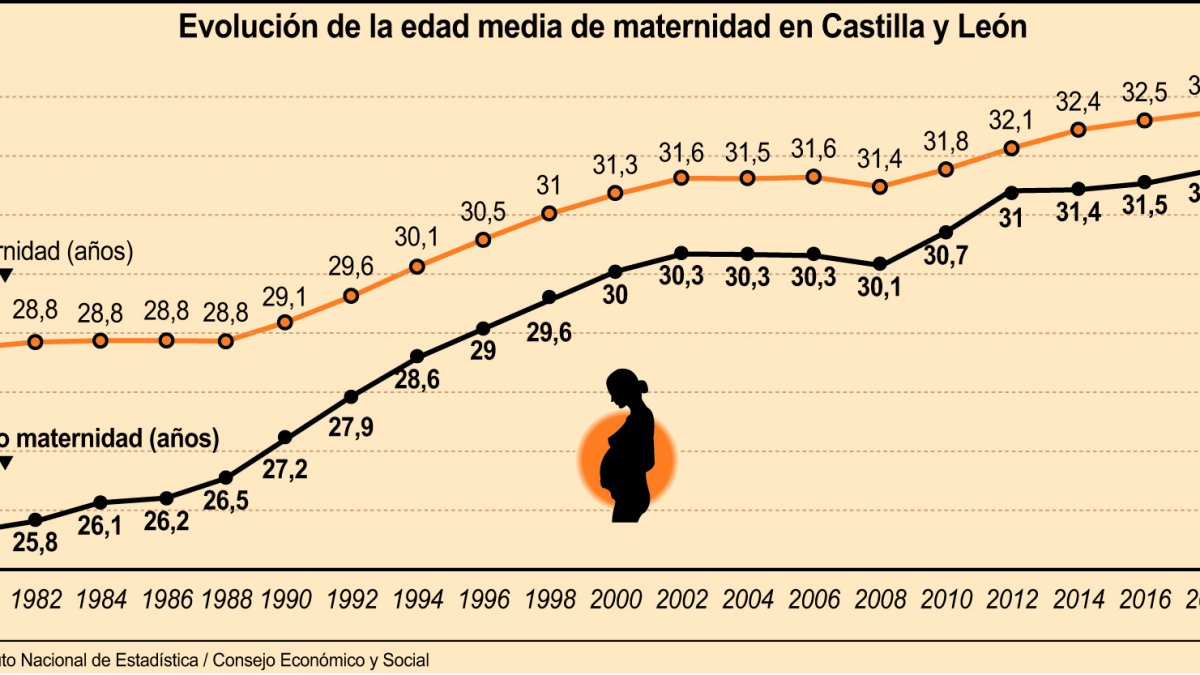 Evolución de la edad media de maternidad en Castilla y León.-ICAL