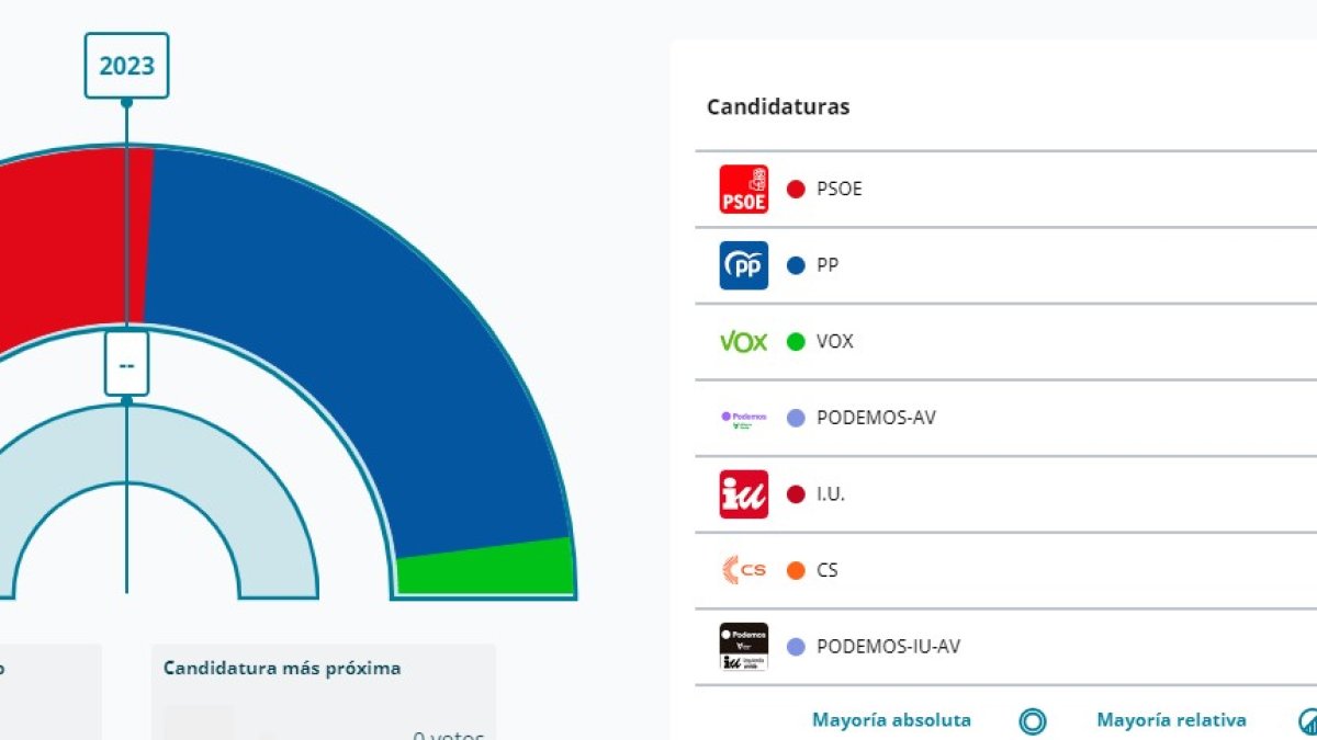 Resultado provisional de la Diputación de Soria. HDS