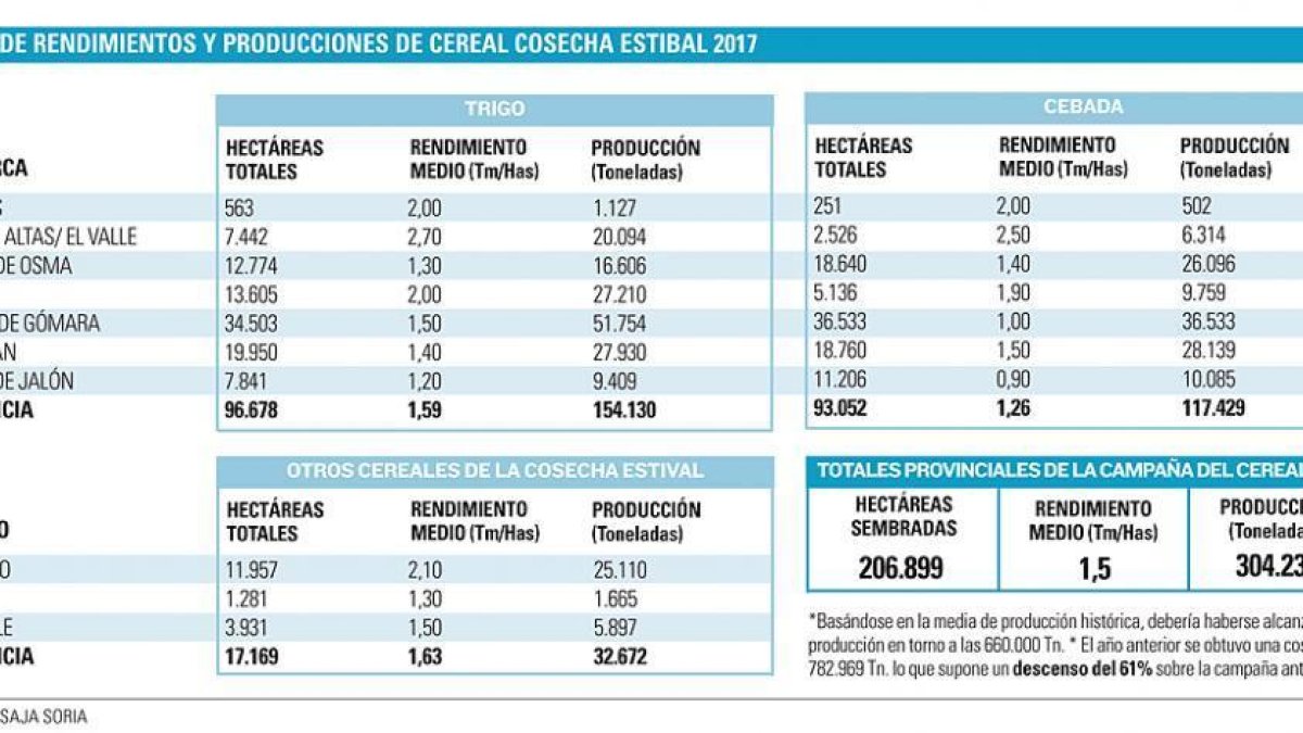 Gráfico de rendimientos.-Asaja