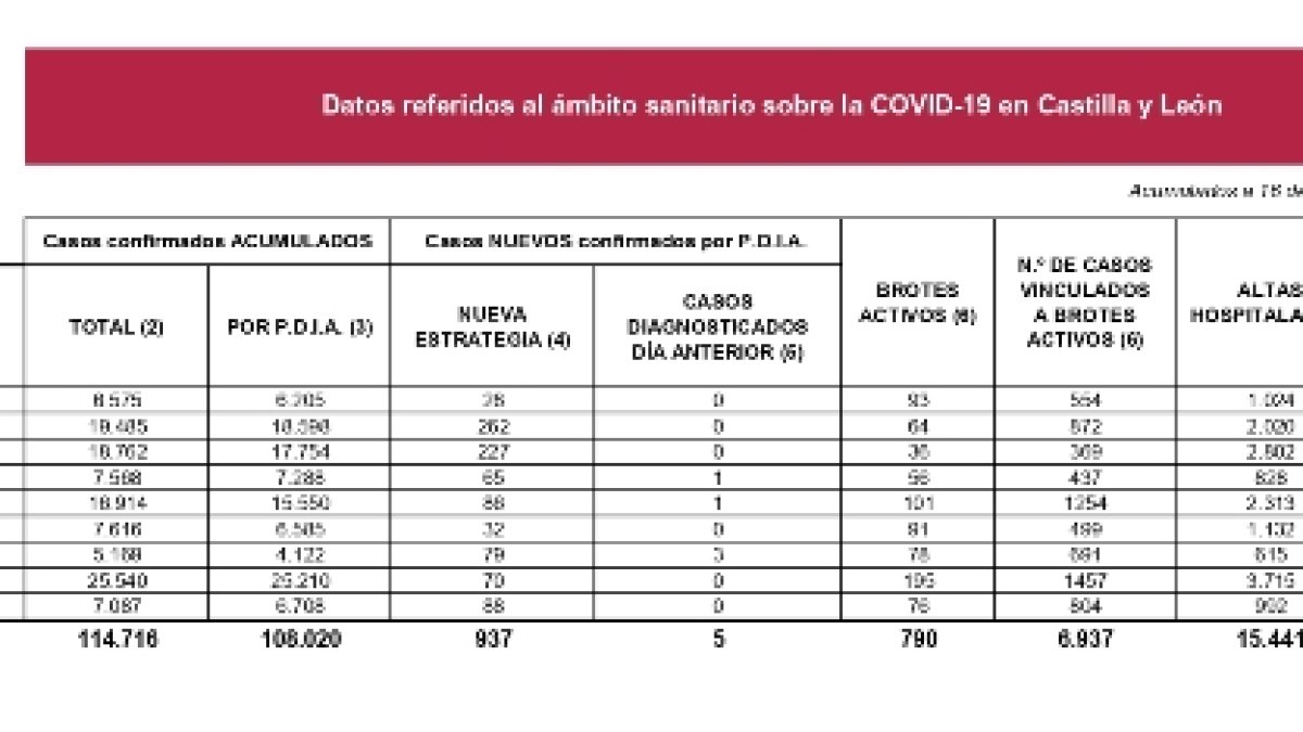 Situación Covid en Castilla y León a 16 de noviembre