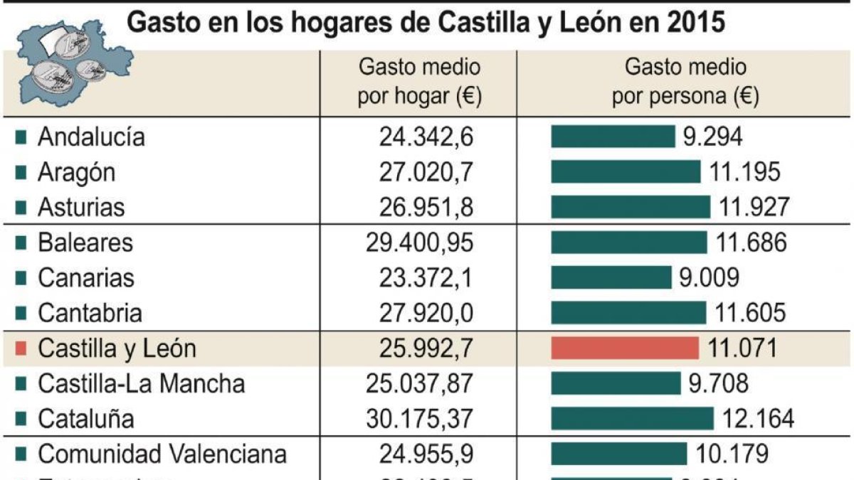Gasto en los hogares de Castilla y León en 2015.-ICAL