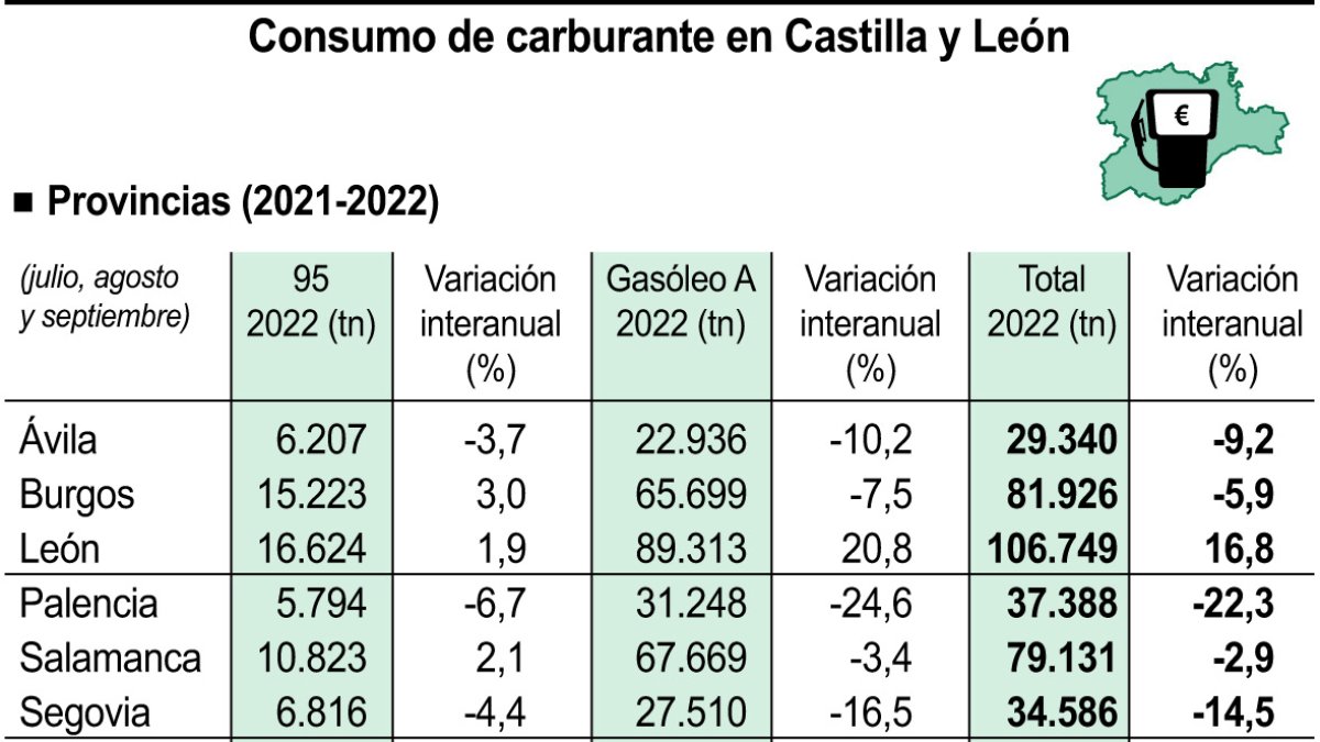 Consumo de carburante en Castilla y León.ICAL