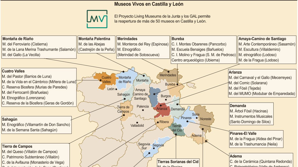 Museos Vivos en Castilla y León.-ICAL