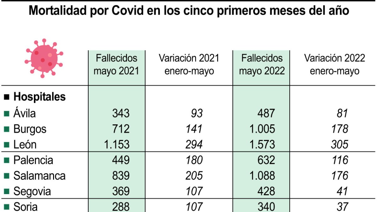 Mortalidad por Covid en los cinco primeros meses del año.-ICAL
