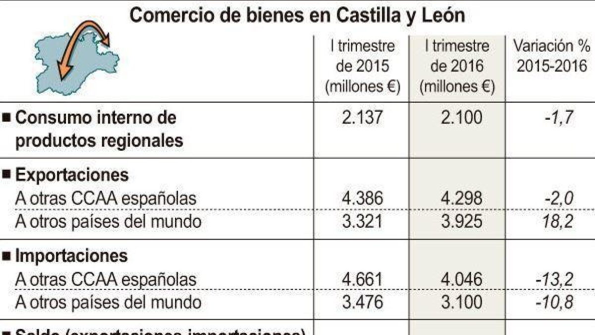 Comercio de bienes en Castilla y León.-ICAL