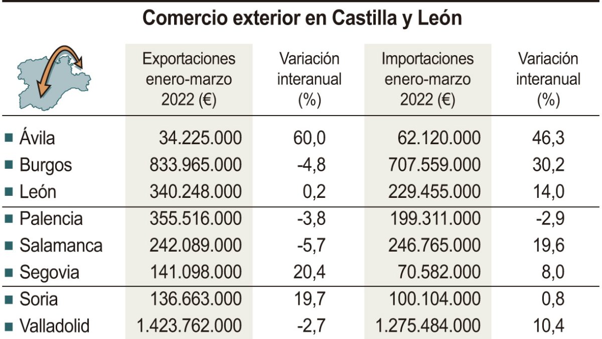 Balance del comercio exterior en Castilla y León.-ICAL