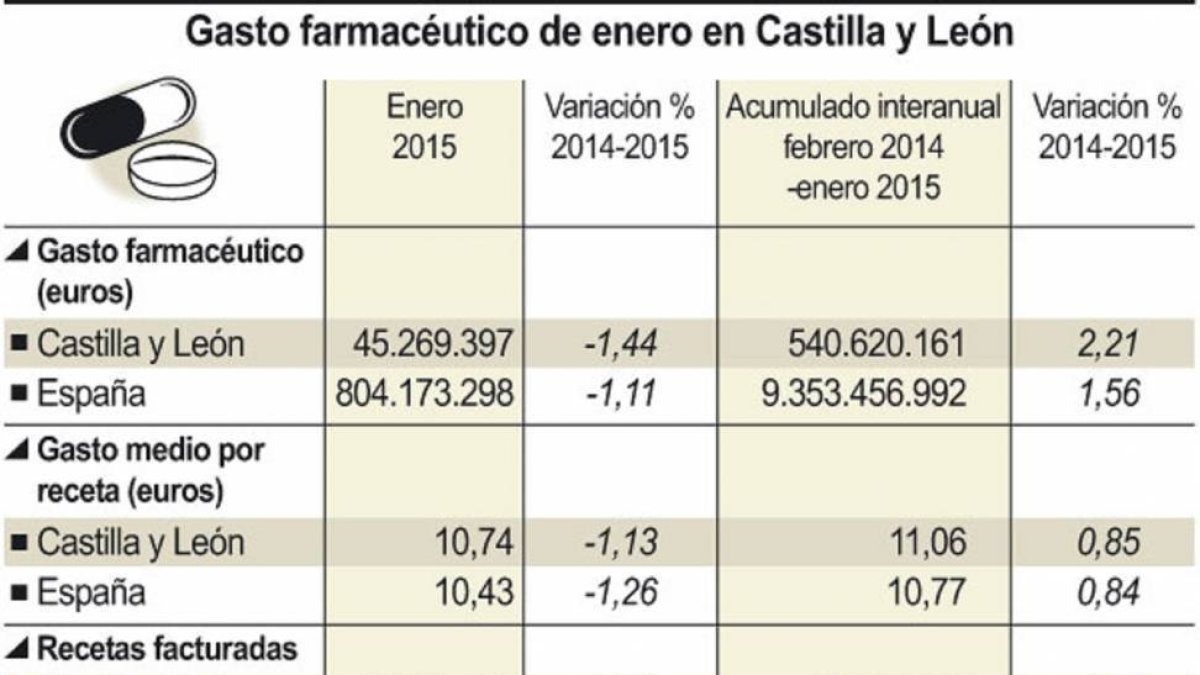 Gasto farmacéutico de enero en Castilla y León-Ical