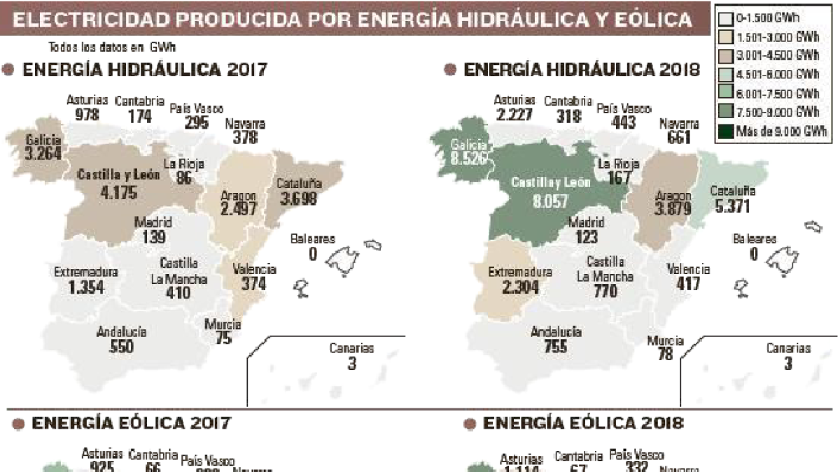 La energía hidráulica se dispara por el fin de la sequía y la del carbón se hunde --