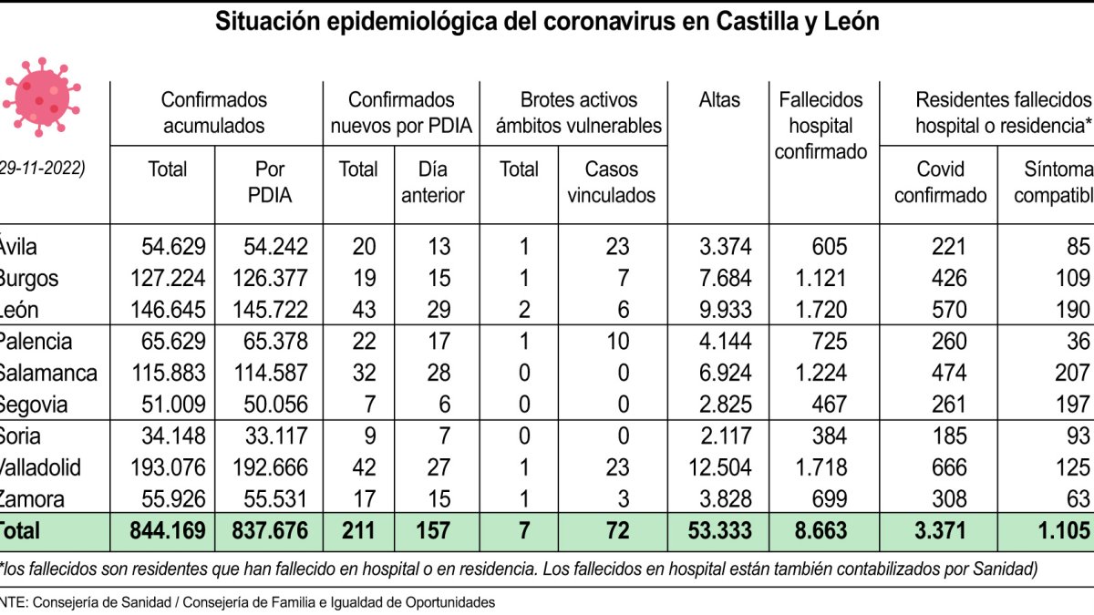 Situación epidemiológica del coronavirus en Castilla y León.-ICAL