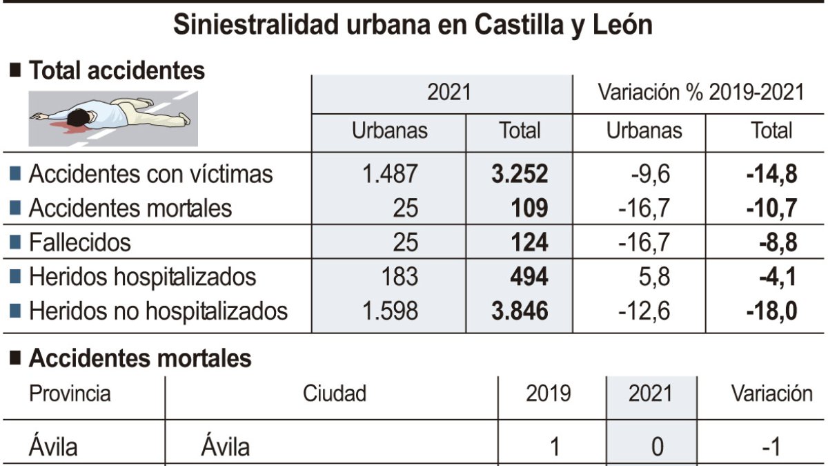 Siniestralidad urbana en Castilla y León.-ICAL