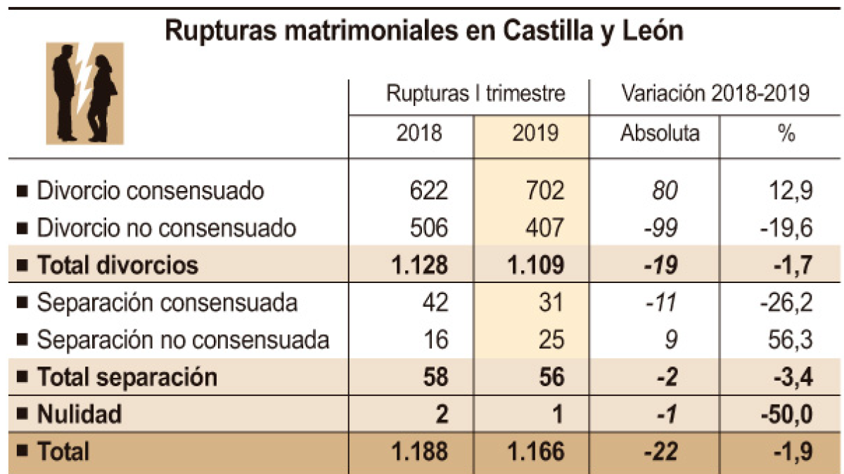 La Comunidad que menos se divorcia --