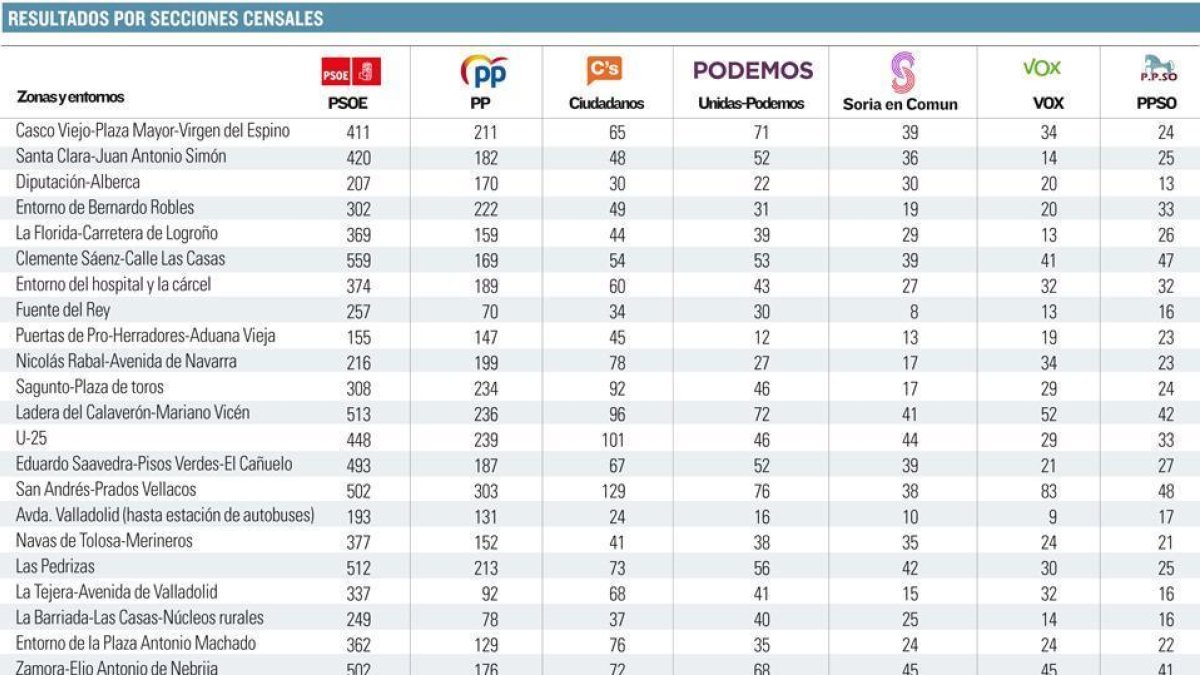 Resultado por barrios (secciones censales) de la capital-