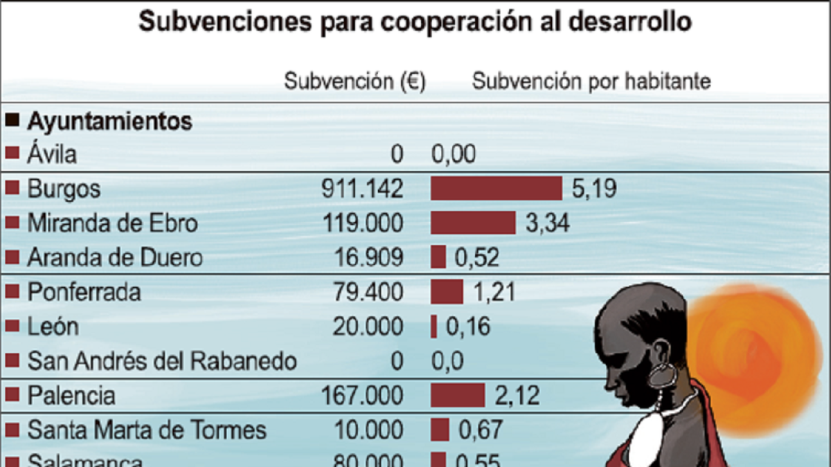 Crecen las ayudas a la cooperación que suben a 3,30E por habitante-- EL MUNDO CASTILLA Y LEÓN