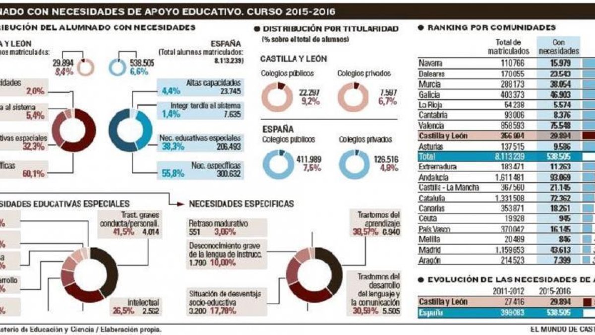 Aumentan los alumnos que precisan apoyo en las aulas y ya superan el 8%-E.M.