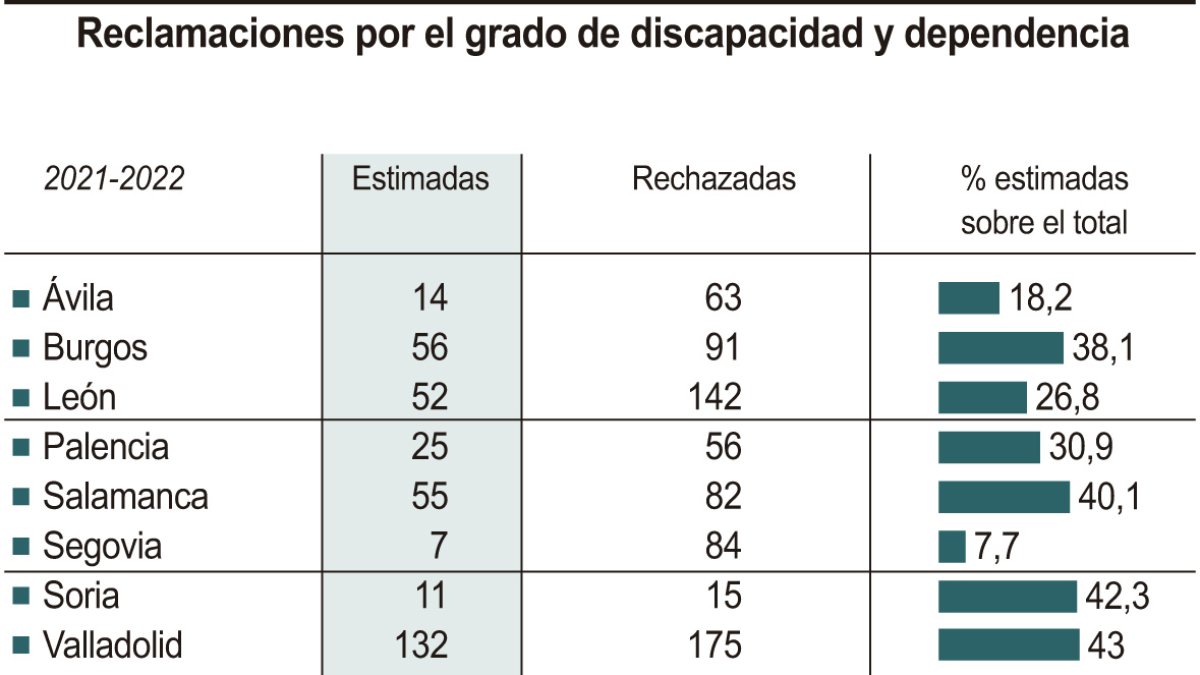 Reclamaciones por el grado de discapacidad y dependencia.-ICAL