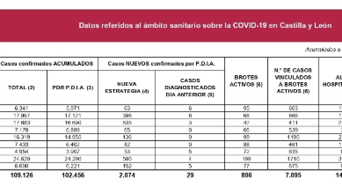 Datos de la Junta de Castilla y León.