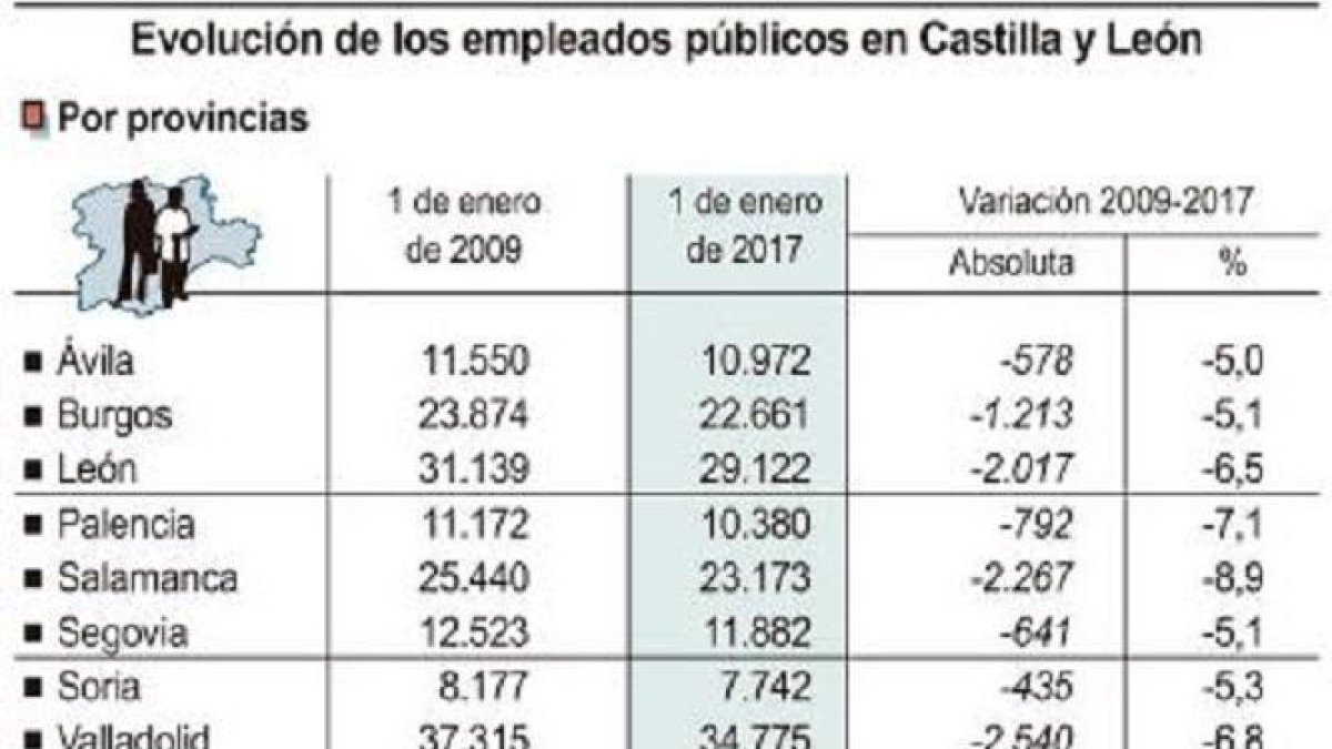 Evolución de los empleados públicos en Castilla y León.-ICAL