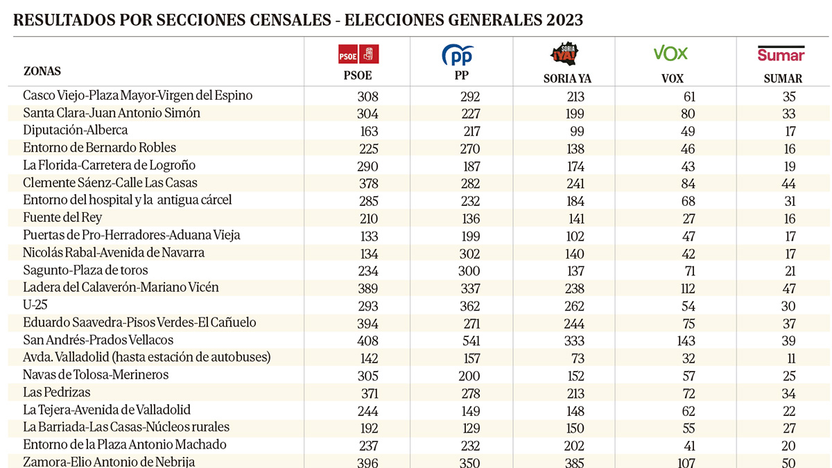 Resultados por secciones censales en la capital.