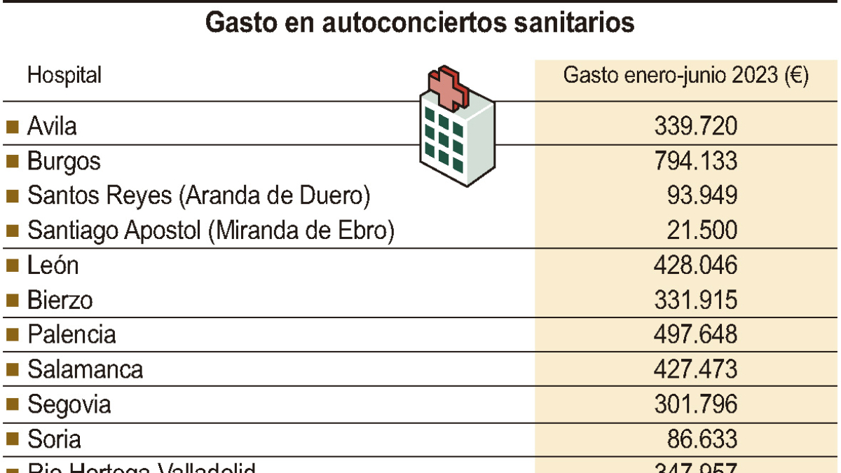 Gasto en autoconciertos sanitarios.