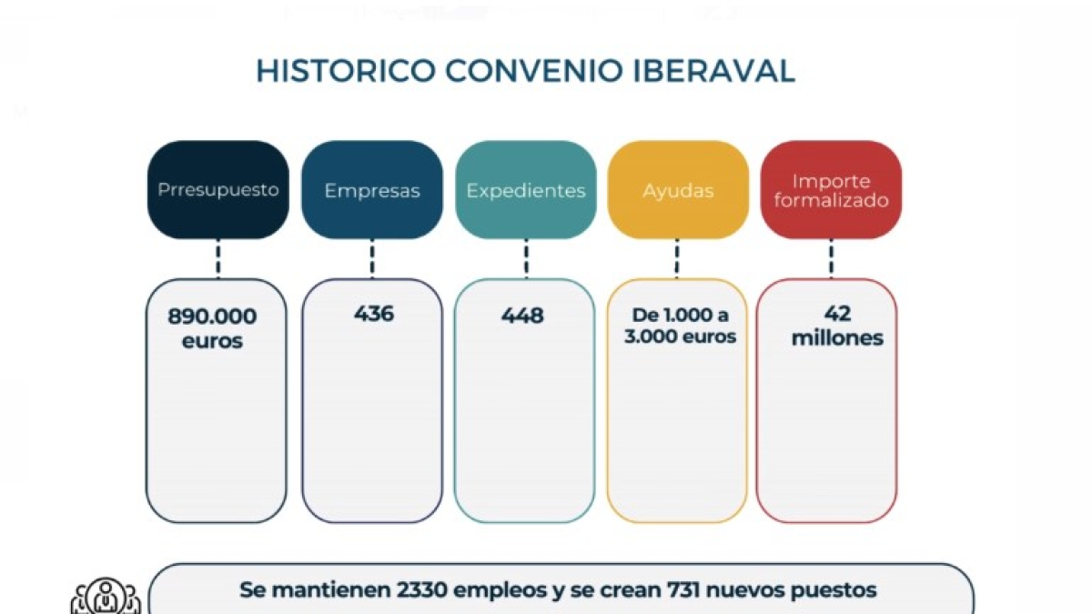 Datos del convenio entre el Ayuntamiento e Iberaval. HDS