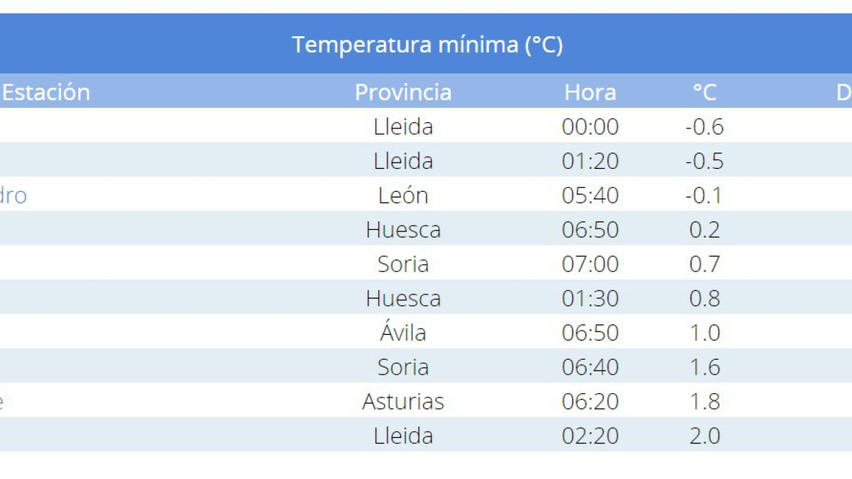 Las diez temperaturas mínimas registradas en la mañana de este domingo, 2 de junio.
