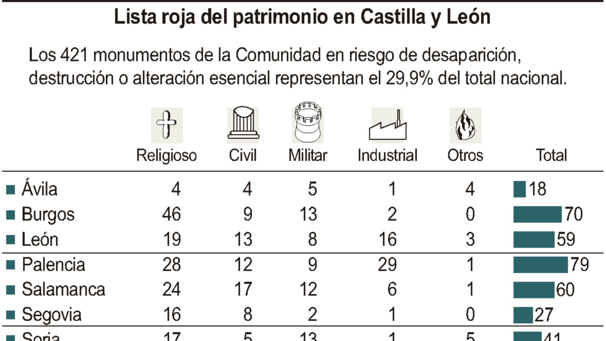 Lista roja del patrimonio en Castilla y León.