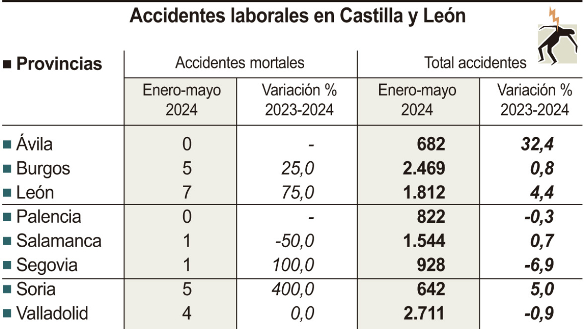Accidentes laborales en Castilla y León.