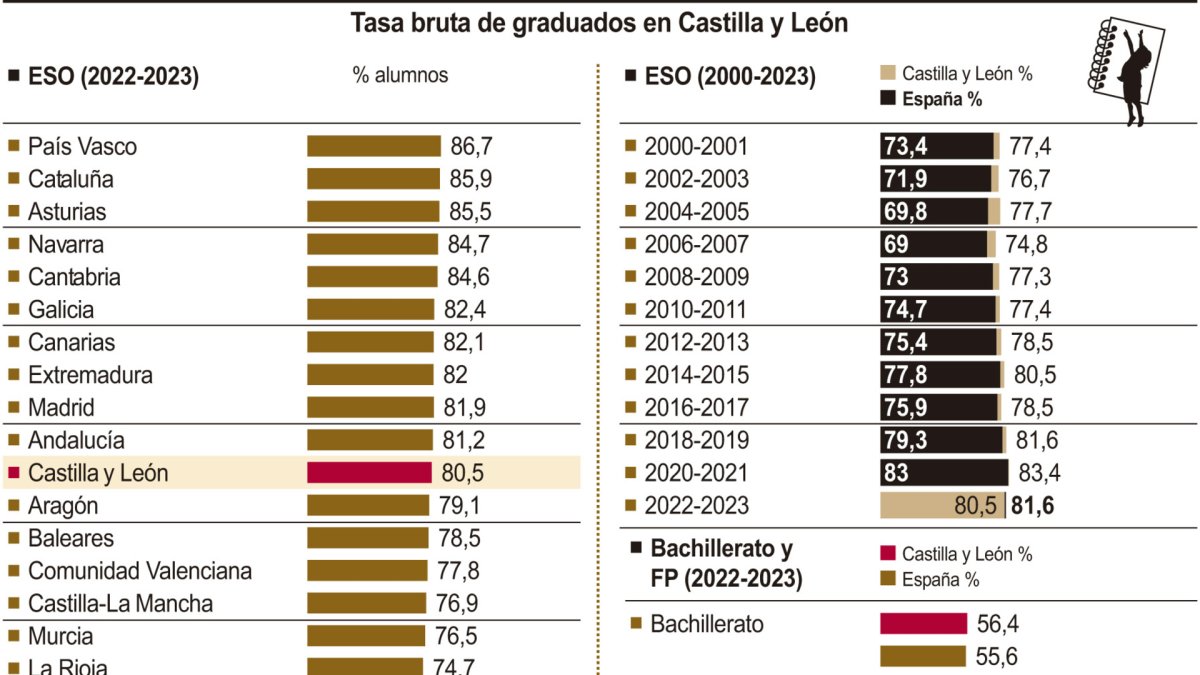 Tasa bruta de graduados en Castilla y León (15cmx11cm).