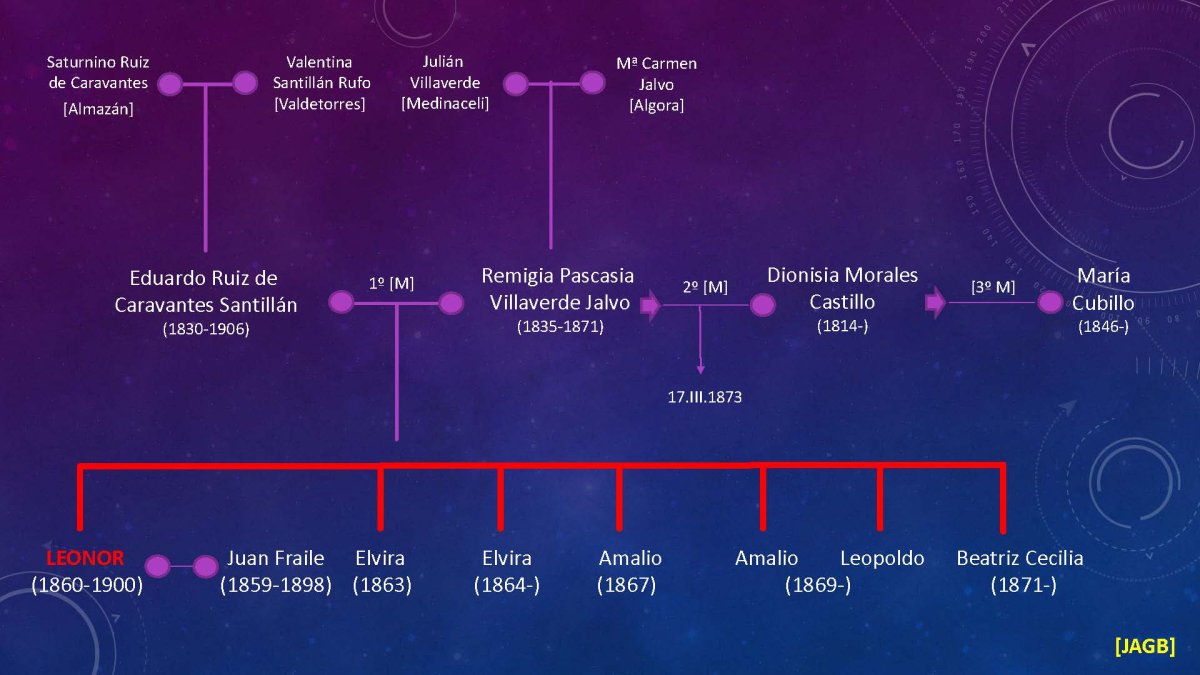 Árbol genealógico de la escritora.
