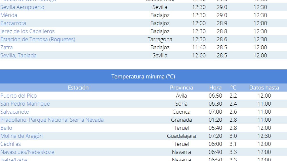 Listado con las temperaturas más cálidas y frías de España.