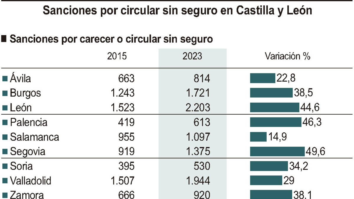 Sanciones por circular sin seguro en Castilla y León (10cmx11cm).