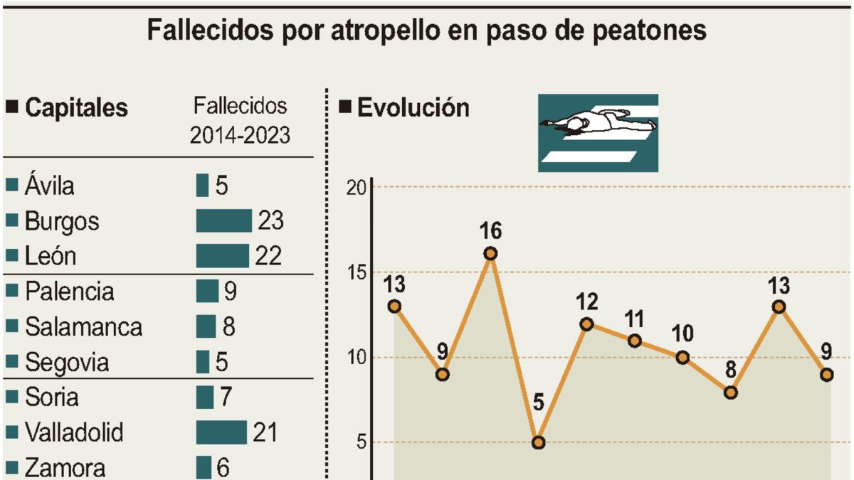 Fallecidos por atropello en paso de peatones (10cmx7cm).