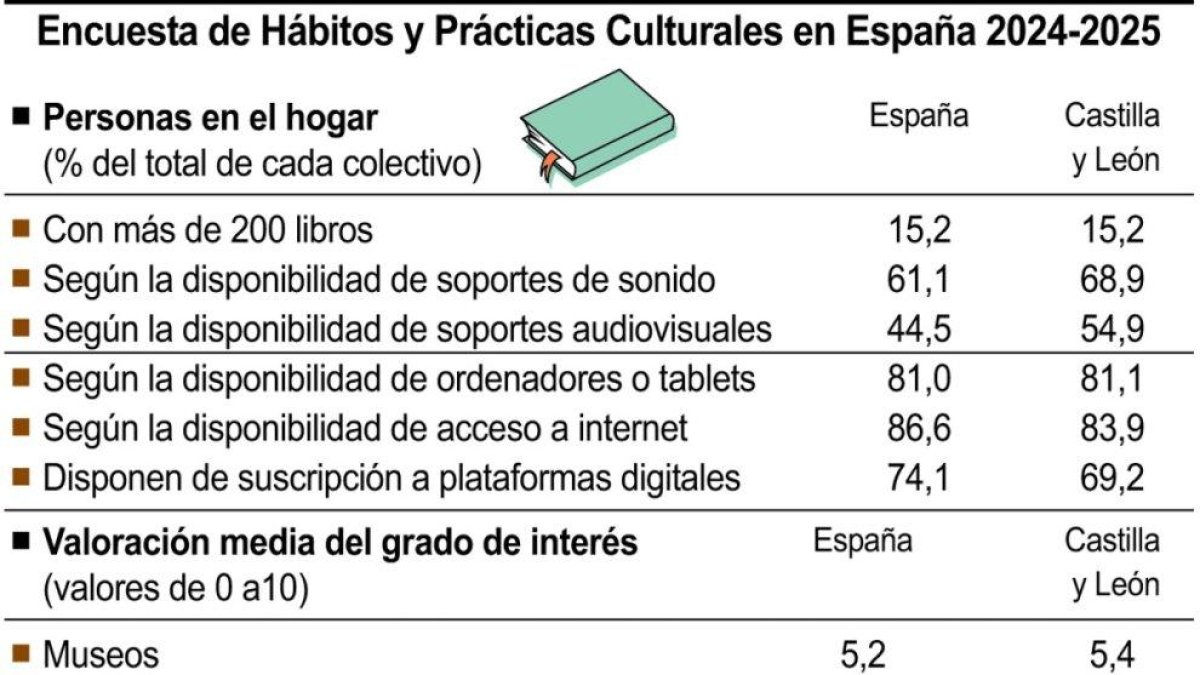 Encuesta de Hábitos y Prácticas Culturales en España 2024-2025.