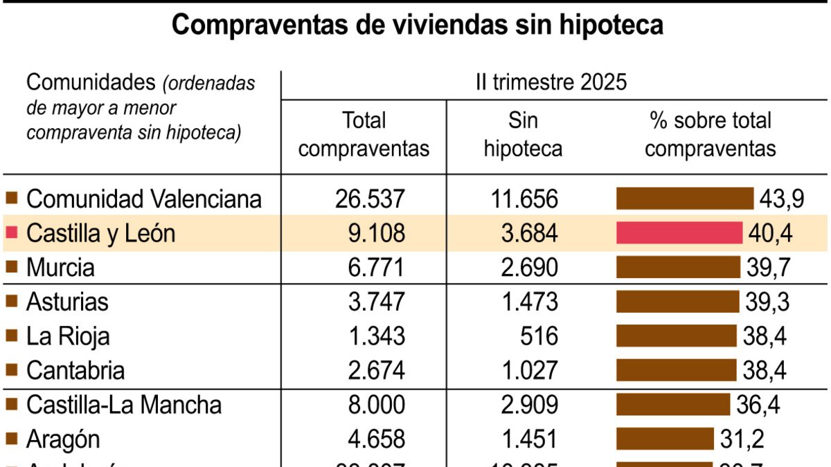 Compraventas de viviendas sin hipoteca (10cmx10cm).