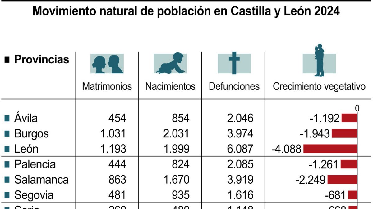 Movimiento natural de población en Castilla y León 2024 (10cmx13cm).