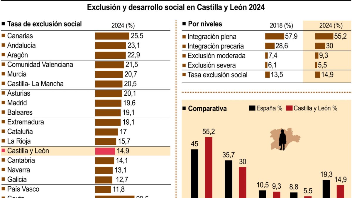 Exclusión y desarrollo social en Castilla y León 2024 (15cmx10cm).