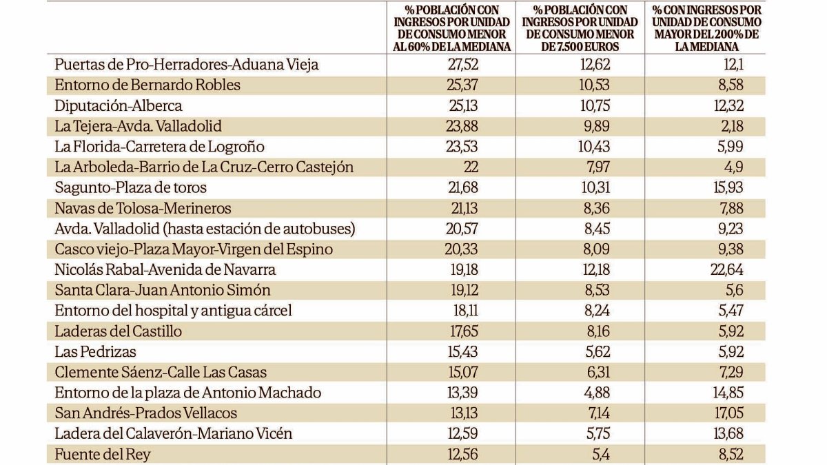 Pobreza y riqueza por barrios