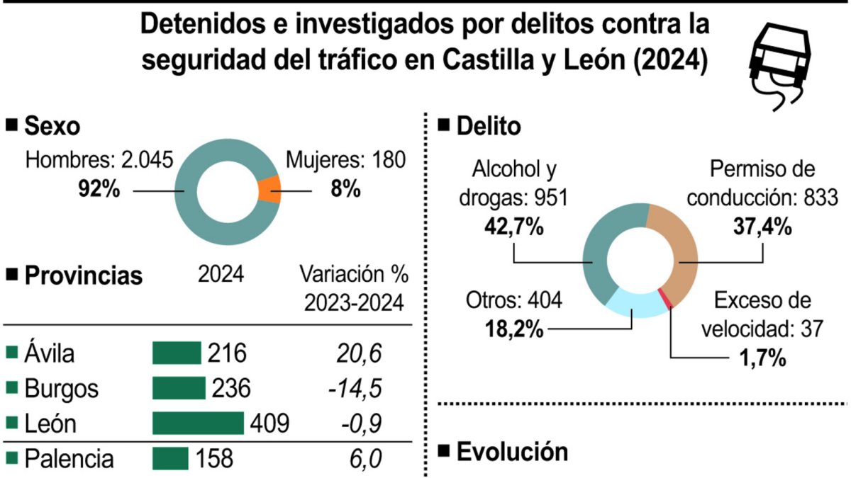 Detenidos e investigados por delitos contra la seguridad del tráfico en Castilla y León (10cmx9cm).
