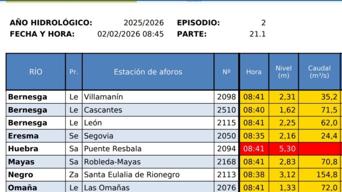 Gráfico difundido por la CHD sobre las estaciones con avisos activos este lunes, 2 de febrero.