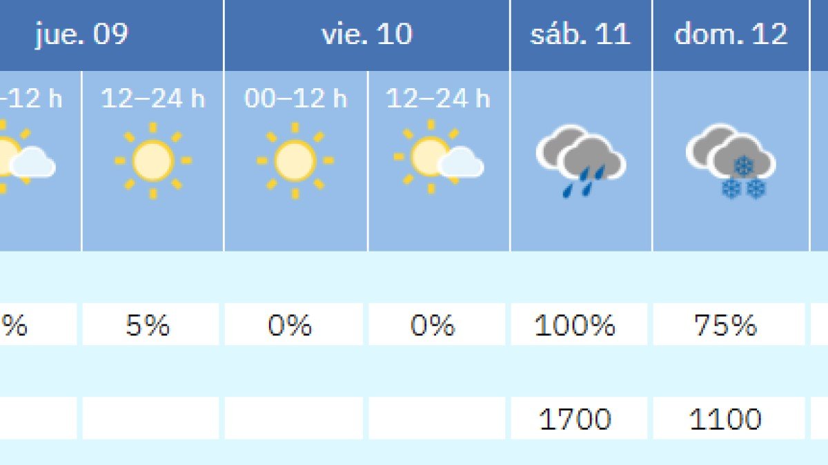 Previsiones de la Aemet para Soria a fecha de este martes, con una caída de las máximas espectacular de cara al domingo.