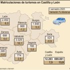 Matriculaciones de turismos en Castilla y León.