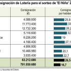 Consignación de Lotería para el sorteo de El Niño en Castilla y León.-ICAL