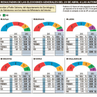 PSOE y Cs se juegan sumar la mayoría absoluta en las autonómicas del 26 de mayo --