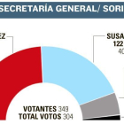 Resultado en Soria de las primarias del PSOE-