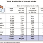 Tabla con el stock de vivienda nueva sin vender.