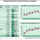 Actividad asistencial en Atención Primaria y hospitalaria (15cmx10cm).