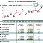 Transporte de mercancías en Castilla y León (10cmx12cm).